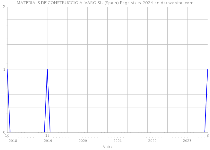 MATERIALS DE CONSTRUCCIO ALVARO SL. (Spain) Page visits 2024 