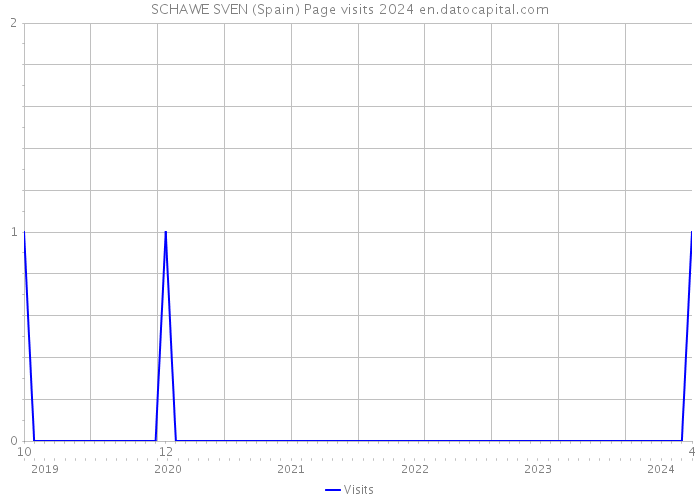 SCHAWE SVEN (Spain) Page visits 2024 