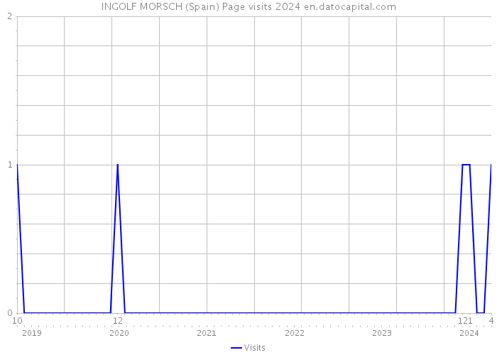 INGOLF MORSCH (Spain) Page visits 2024 