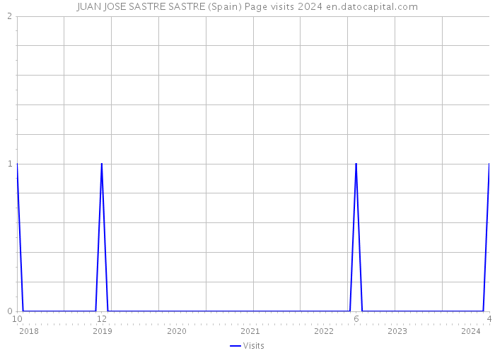 JUAN JOSE SASTRE SASTRE (Spain) Page visits 2024 