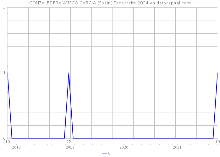 GONZALEZ FRANCISCO GARCIA (Spain) Page visits 2024 