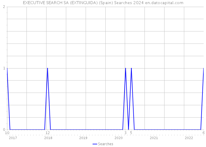EXECUTIVE SEARCH SA (EXTINGUIDA) (Spain) Searches 2024 
