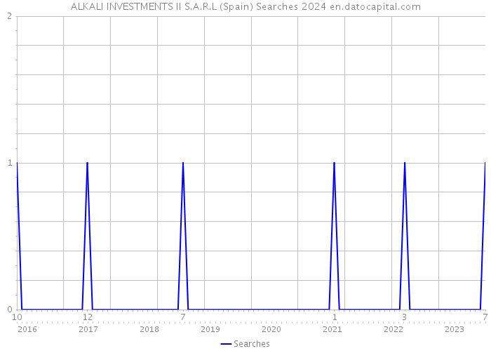 ALKALI INVESTMENTS II S.A.R.L (Spain) Searches 2024 