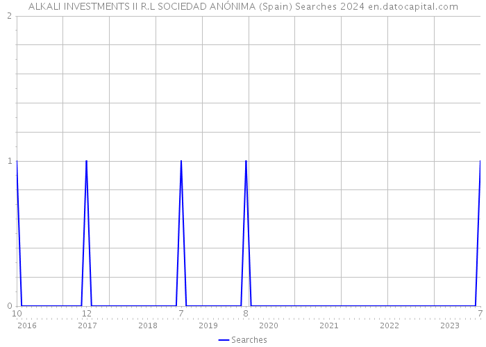 ALKALI INVESTMENTS II R.L SOCIEDAD ANÓNIMA (Spain) Searches 2024 