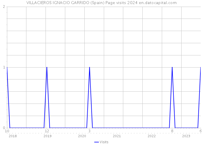 VILLACIEROS IGNACIO GARRIDO (Spain) Page visits 2024 