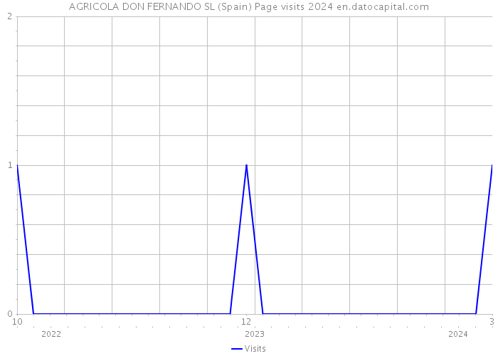 AGRICOLA DON FERNANDO SL (Spain) Page visits 2024 