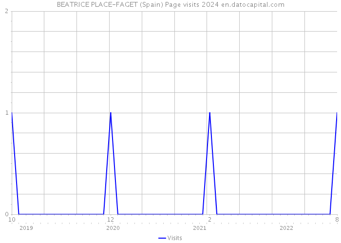 BEATRICE PLACE-FAGET (Spain) Page visits 2024 