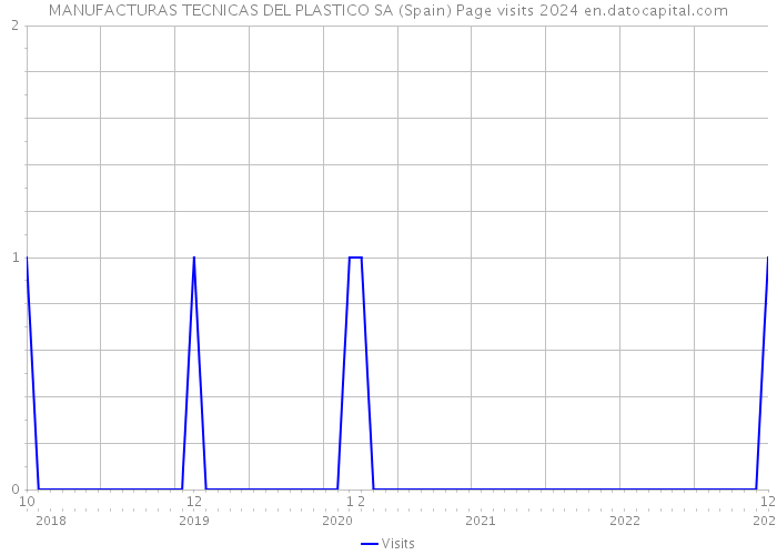 MANUFACTURAS TECNICAS DEL PLASTICO SA (Spain) Page visits 2024 