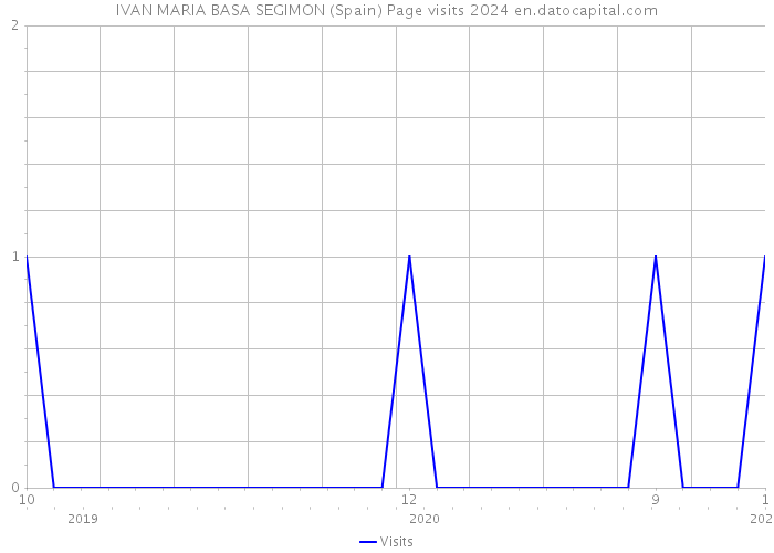 IVAN MARIA BASA SEGIMON (Spain) Page visits 2024 