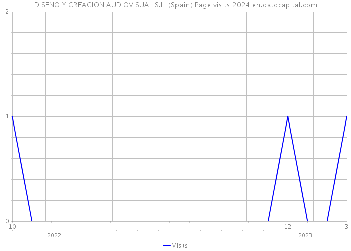 DISENO Y CREACION AUDIOVISUAL S.L. (Spain) Page visits 2024 