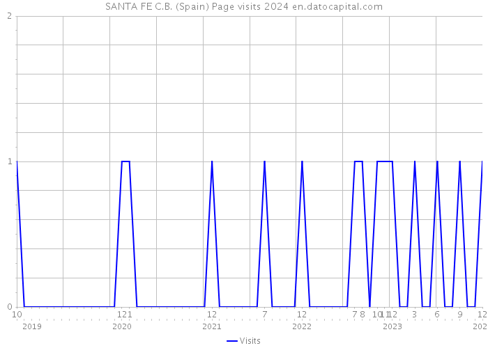 SANTA FE C.B. (Spain) Page visits 2024 