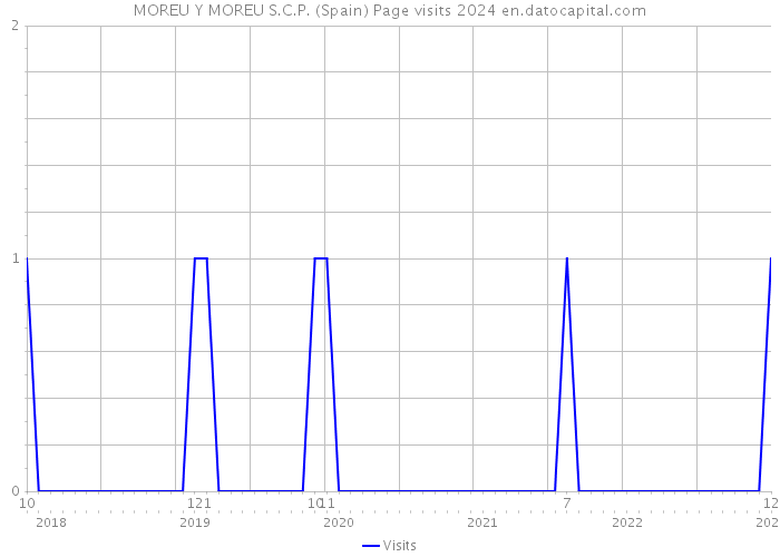 MOREU Y MOREU S.C.P. (Spain) Page visits 2024 