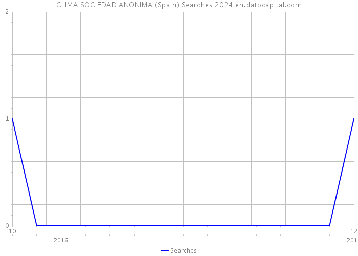 CLIMA SOCIEDAD ANONIMA (Spain) Searches 2024 