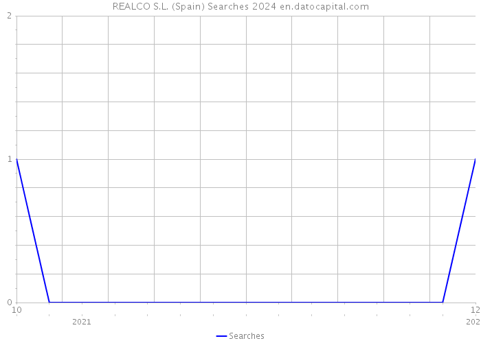 REALCO S.L. (Spain) Searches 2024 