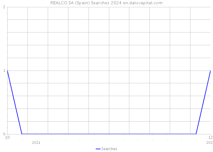 REALCO SA (Spain) Searches 2024 