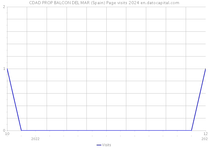 CDAD PROP BALCON DEL MAR (Spain) Page visits 2024 