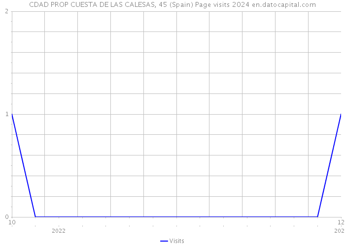 CDAD PROP CUESTA DE LAS CALESAS, 45 (Spain) Page visits 2024 