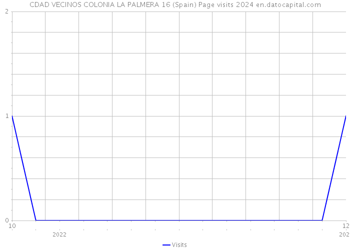CDAD VECINOS COLONIA LA PALMERA 16 (Spain) Page visits 2024 