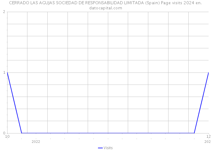 CERRADO LAS AGUJAS SOCIEDAD DE RESPONSABILIDAD LIMITADA (Spain) Page visits 2024 