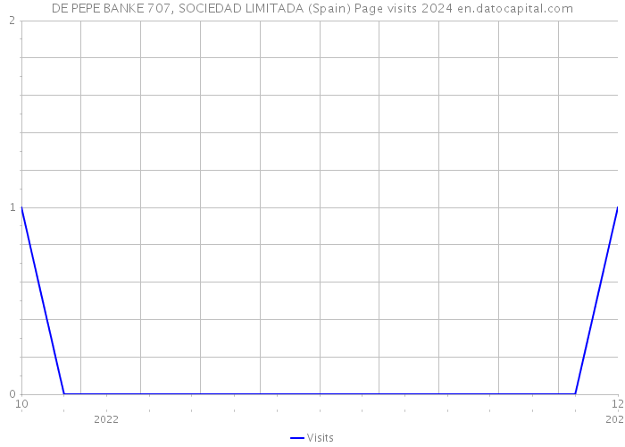 DE PEPE BANKE 707, SOCIEDAD LIMITADA (Spain) Page visits 2024 