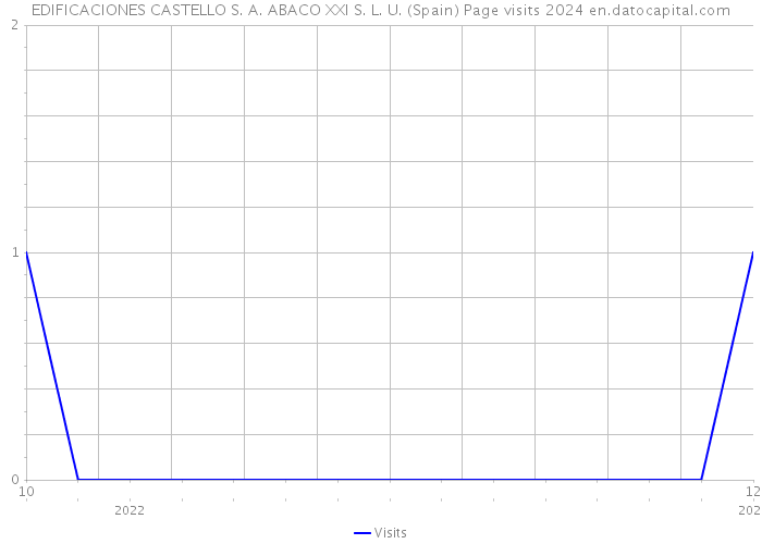 EDIFICACIONES CASTELLO S. A. ABACO XXI S. L. U. (Spain) Page visits 2024 