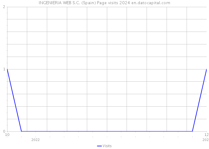 INGENIERIA WEB S.C. (Spain) Page visits 2024 