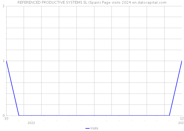 REFERENCED PRODUCTIVE SYSTEMS SL (Spain) Page visits 2024 