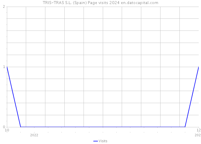TRIS-TRAS S.L. (Spain) Page visits 2024 