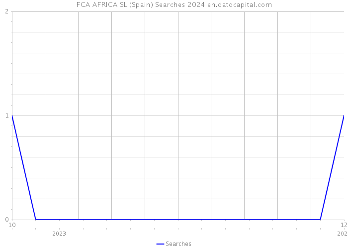 FCA AFRICA SL (Spain) Searches 2024 