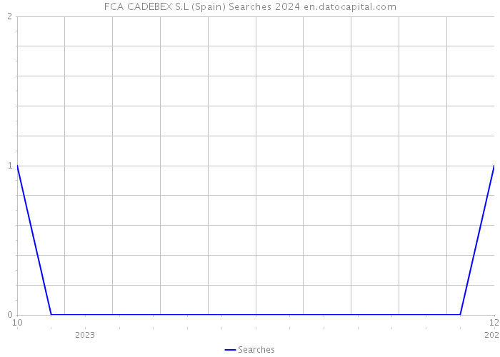 FCA CADEBEX S.L (Spain) Searches 2024 