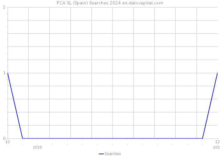 FCA SL (Spain) Searches 2024 