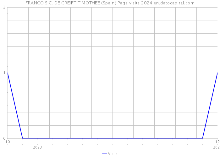 FRANÇOIS C. DE GREIFT TIMOTHEE (Spain) Page visits 2024 