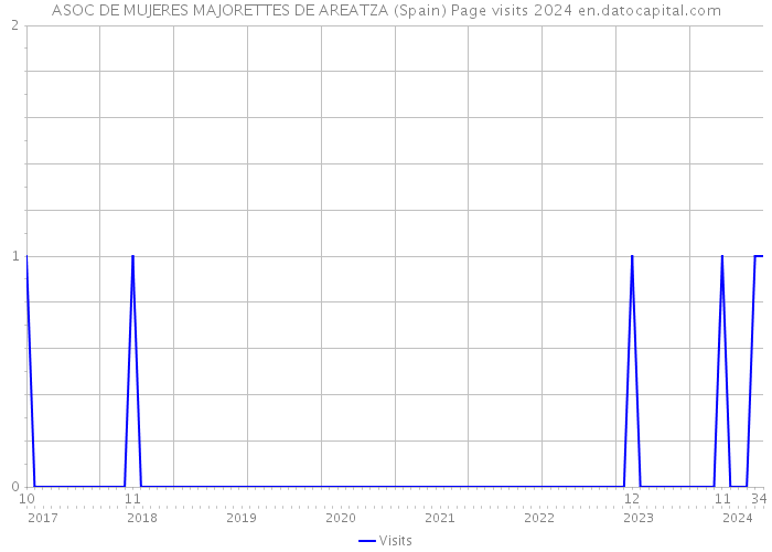 ASOC DE MUJERES MAJORETTES DE AREATZA (Spain) Page visits 2024 