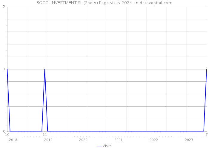 BOCCI INVESTMENT SL (Spain) Page visits 2024 