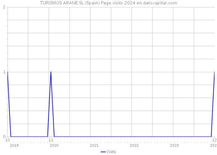 TURISMOS ARANE SL (Spain) Page visits 2024 