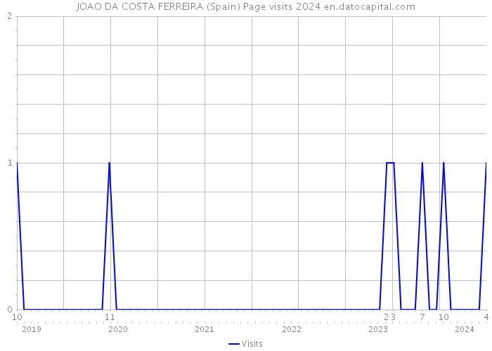 JOAO DA COSTA FERREIRA (Spain) Page visits 2024 