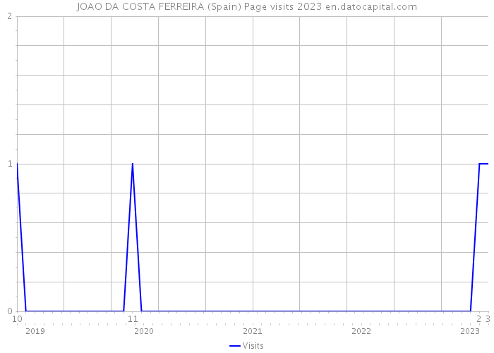 JOAO DA COSTA FERREIRA (Spain) Page visits 2023 