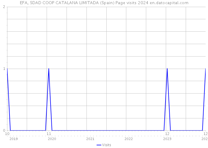 EFA, SDAD COOP CATALANA LIMITADA (Spain) Page visits 2024 