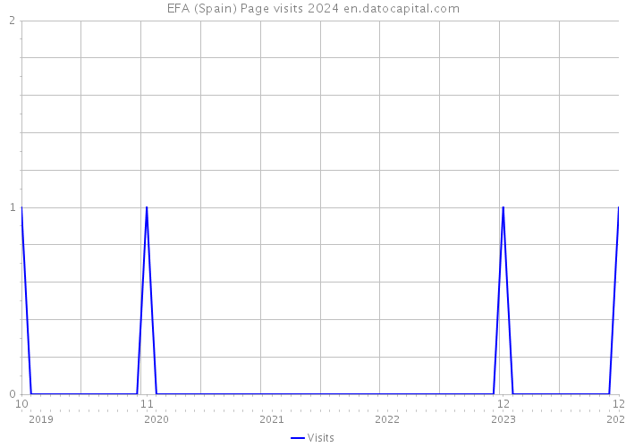 EFA (Spain) Page visits 2024 