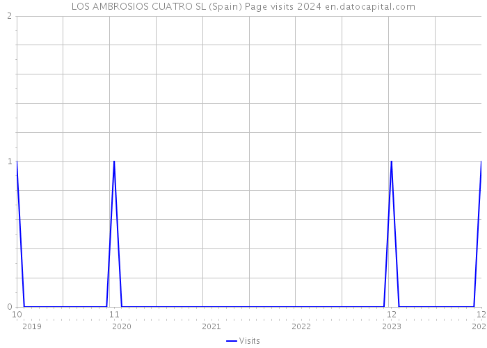 LOS AMBROSIOS CUATRO SL (Spain) Page visits 2024 