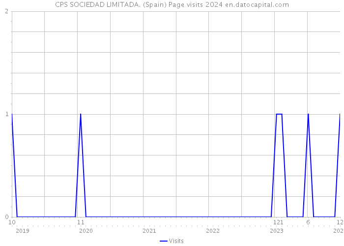 CPS SOCIEDAD LIMITADA. (Spain) Page visits 2024 