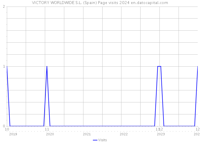 VICTORY WORLDWIDE S.L. (Spain) Page visits 2024 