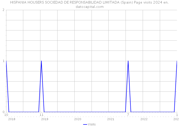 HISPANIA HOUSERS SOCIEDAD DE RESPONSABILIDAD LIMITADA (Spain) Page visits 2024 