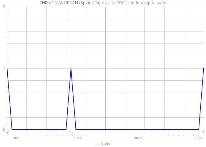 ZHIRAYR AKOPYAN (Spain) Page visits 2024 