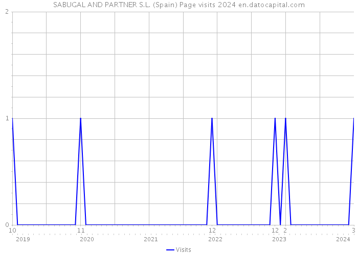 SABUGAL AND PARTNER S.L. (Spain) Page visits 2024 