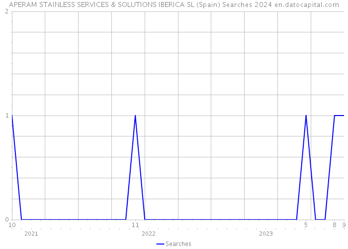 APERAM STAINLESS SERVICES & SOLUTIONS IBERICA SL (Spain) Searches 2024 