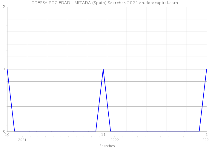 ODESSA SOCIEDAD LIMITADA (Spain) Searches 2024 