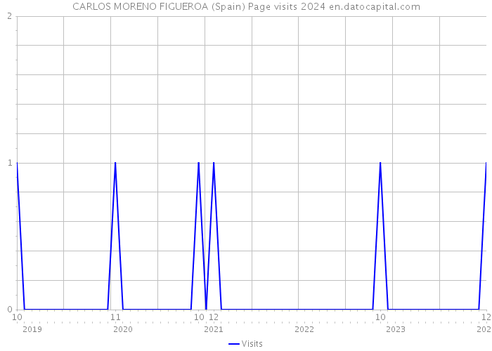 CARLOS MORENO FIGUEROA (Spain) Page visits 2024 
