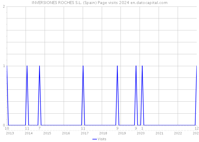 INVERSIONES ROCHES S.L. (Spain) Page visits 2024 