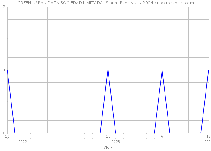 GREEN URBAN DATA SOCIEDAD LIMITADA (Spain) Page visits 2024 